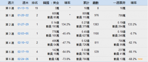 累计票房（来源韩国偶像剧场）