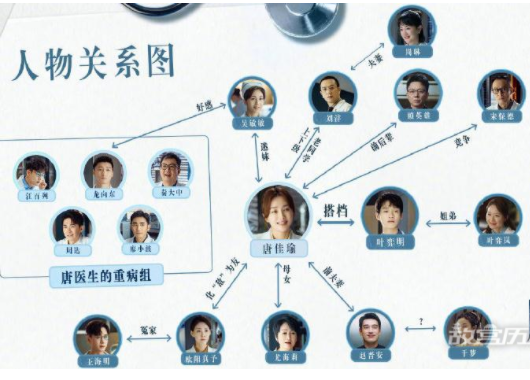 《关于唐医生的一切》各个人物关系图解析 主要角色命运结局揭