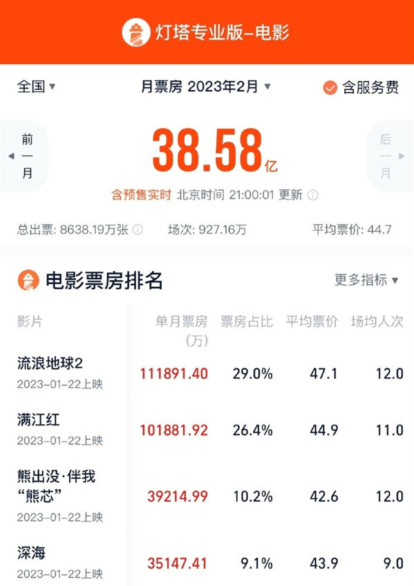 《流浪地球2》2月票房11.18亿 力压《满江红》
