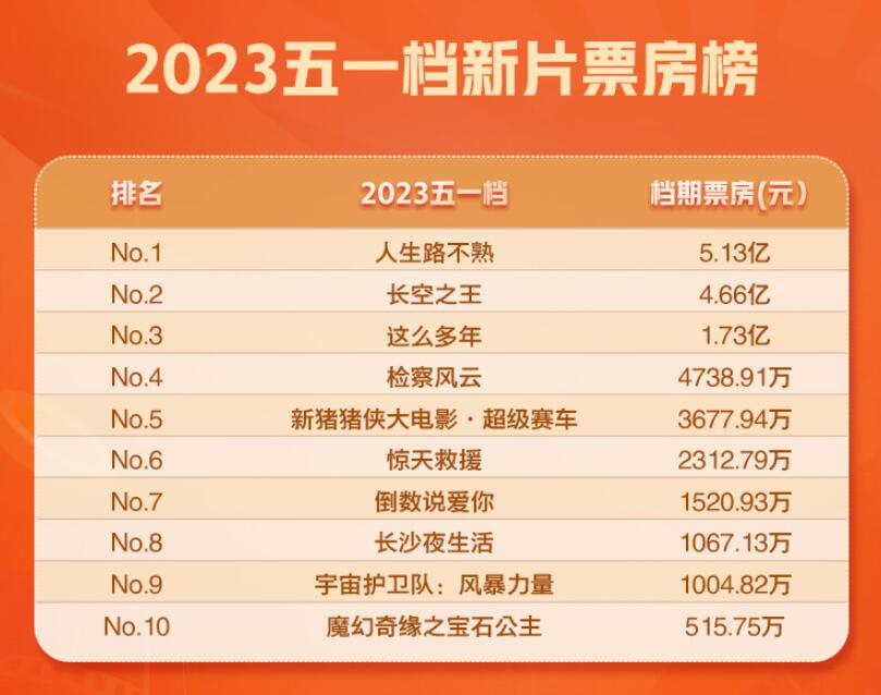 五一档票房达15.19亿元 《人生路不熟》票房5.13亿