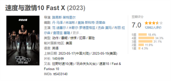 《速度与激情10》被吐槽堆大牌和特效  豆瓣7.0分  