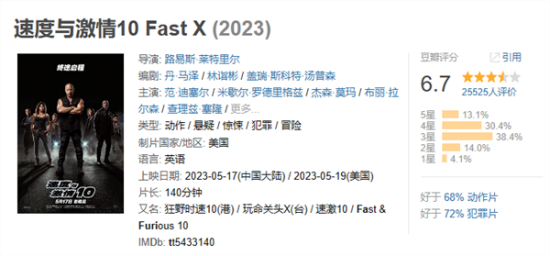 《速度与激情10》票房破2亿  豆瓣评分跌至6.7