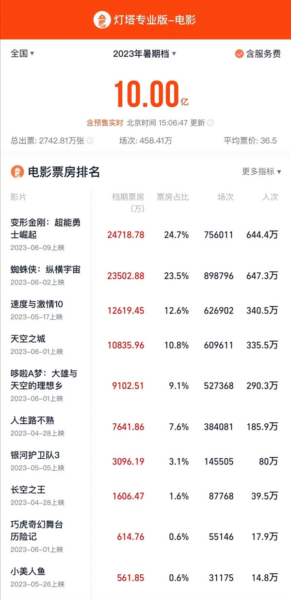 2023暑期档国内总票房破10亿 变形金刚票房超2.4亿元