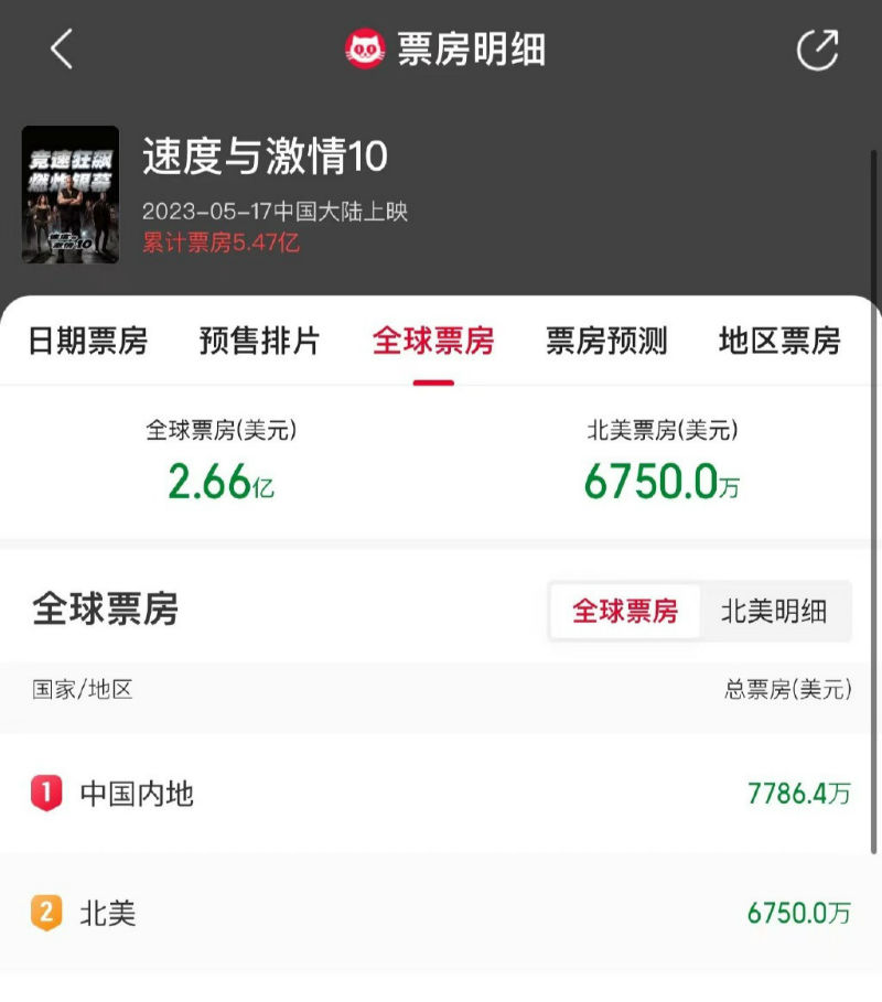 《速度与激情10》全球票房2.66亿美元 内地票房5.42亿元