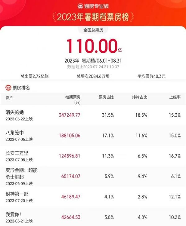 2023暑期档电影票房破110亿 《长安