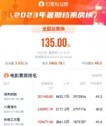2023暑期档总票房破135亿 平均票价40.5元
