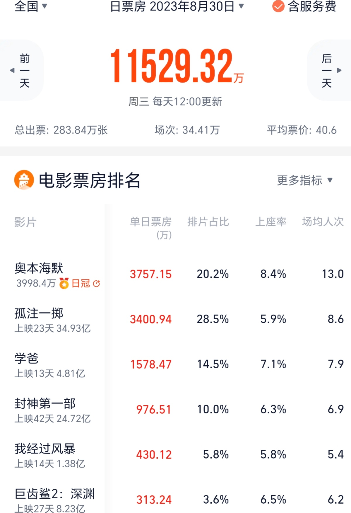 《奥本海默》内地首日票房近4000万元 排片20.2%