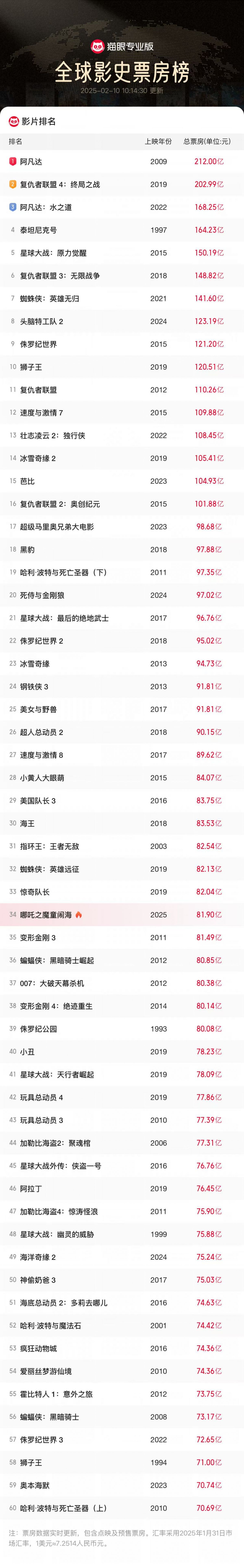 《哪吒2》总票房超81亿元 预测票房达120亿 