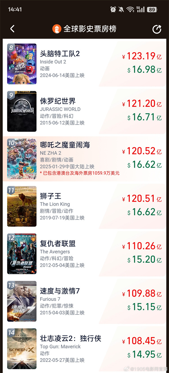 《哪吒2》超《狮子王》进全球票