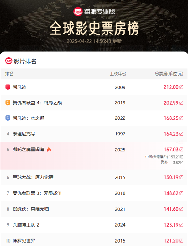 《哪吒2》密钥第三次延期 上映至5月31日 