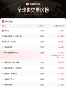 《哪吒2》密钥第三次延期 上映至5月31日
