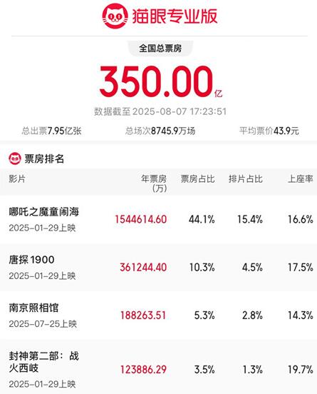 2025年累计票房破350亿元 较前一年